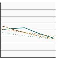 Thumbnail of graph for 95th percentile for urinary (creatinine corrected) concentrations (µg/g of creatinine) of inorganic-related arsenic species among persons aged 6 years and older by race/ethnicity, 2003-2018