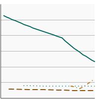 Thumbnail of graph for Percentage of adults aged 18 years and older who reported current tobacco product use by type of tobacco product used, 1991-2022