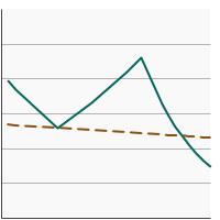 Thumbnail of graph for Percentage of adults aged 18 years and older who reported current smokeless tobacco use by age, 1993-2022