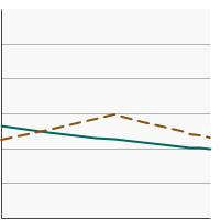 Thumbnail of graph for Percentage of adults aged 18 years and older who reported current smokeless tobacco use by poverty income level, 2000-2022