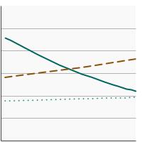 Thumbnail of graph for Percentage of adults aged 25 years and older who reported current smokeless tobacco use by highest level of education obtained, 1993-2022