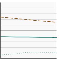 Thumbnail of graph for Percentage of adults aged 18 years and older who reported current cigar use by sex, 1998-2022