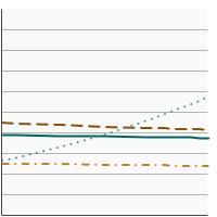 Thumbnail of graph for Percentage of adults aged 18 years and older who reported current cigar use by race/ethnicity, 1998-2022