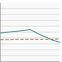 Thumbnail of graph for Percentage of adults aged 18 years and older who reported current cigar use by age, 1998-2022