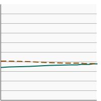 Thumbnail of graph for Percentage of adults aged 18 years and older who reported current cigar use by poverty income level, 1998-2022