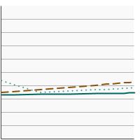 Thumbnail of graph for Percentage of adults aged 25 years and older who reported current cigar use by highest level of education obtained, 1998-2022