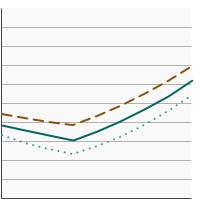 Thumbnail of graph for Percentage of adults aged 18 years and older who reported current e-cigarette use by sex, 2014-2022