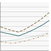 Thumbnail of graph for Percentage of adults aged 18 years and older who reported current e-cigarette use by race/ethnicity, 2014-2022