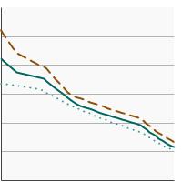 Thumbnail of graph for Percentage of adults aged 18 years and older who reported current cigarette use by sex, 1965-2022