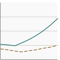 Thumbnail of graph for Percentage of adults aged 18 years and older who reported current e-cigarette use by age, 2014-2022