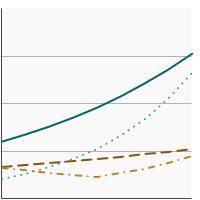 Thumbnail of graph for Percentage of adults aged 18 years and older who reported current e-cigarette use by sex and age, 2014-2022