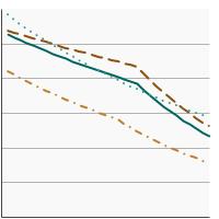 Thumbnail of graph for Percentage of adults aged 18 years and older who reported current cigarette use by race/ethnicity, 1991-2022