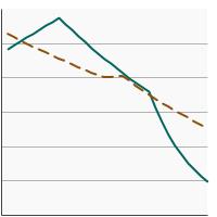 Thumbnail of graph for Percentage of adults aged 18 years and older who reported current cigarette use by age, 1991-2022