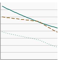 Thumbnail of graph for Percentage of adults aged 25 years and older who reported current cigarette use by highest level of education obtained, 1991-2022