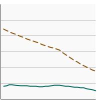 Thumbnail of graph for Percentage of adults aged 18 years and older who reported current cigarette use by smoking frequency, 1991-2022