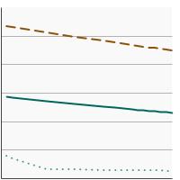 Thumbnail of graph for Percentage of adults aged 18 years and older who reported current smokeless tobacco use by sex, 1993-2022