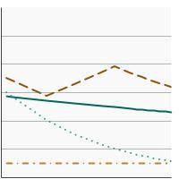 Thumbnail of graph for Percentage of adults aged 18 years and older who reported current smokeless tobacco use by race/ethnicity, 1993-2022