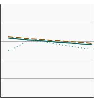 Thumbnail of graph for 95th percentile for blood concentrations (ng/mL) of benzene among adults aged 20 years and older by sex, 2001-2018