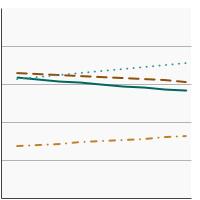 Thumbnail of graph for 95th percentile for blood concentrations (ng/mL) of benzene among adults aged 20 years and older by race/ethnicity, 2001-2018