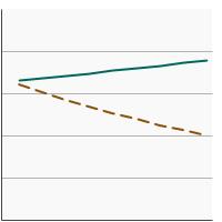 Thumbnail of graph for 95th percentile for blood concentrations (ng/mL) of benzene among adults aged 20 years and older by poverty income level, 2001-2018