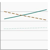 Thumbnail of graph for 95th percentile for blood concentrations (ng/mL) of benzene among adults aged 20 years and older by highest level of education obtained, 2001-2018