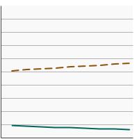 Thumbnail of graph for 95th percentile for blood concentrations (ng/mL) of benzene among adults aged 20 years and older by smoking status, 2001-2018