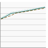 Thumbnail of graph for Percentage of adults aged 18 years and older who smoke and have seen a physician in the past year and were advised to quit smoking by sex, 1992-2019