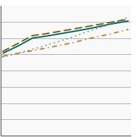 Thumbnail of graph for Percentage of adults aged 18 years and older who smoke and have seen a physician in the past year and were advised to quit smoking by race/ethnicity, 1992-2019