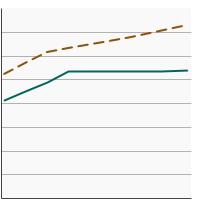 Thumbnail of graph for Percentage of adults aged 18 years and older who smoke and have seen a physician in the past year and were advised to quit smoking by age, 1992-2019