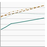 Thumbnail of graph for Percentage of adults aged 18 years and older who smoke and have seen a physician in the past year and were advised to quit smoking by sex and age, 1992-2019