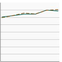 Thumbnail of graph for Percentage of adults aged 18 years and older who smoke and have seen a physician in the past year and were advised to quit smoking by poverty income level, 1998-2019