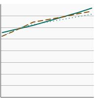 Thumbnail of graph for Percentage of adults aged 25 years and older who smoke and have seen a physician in the past year and were advised to quit smoking by highest level of education obtained, 1992-2019