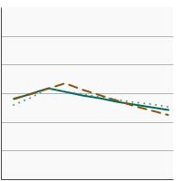 Thumbnail of graph for 95th percentile for blood concentrations (µg/L) of cadmium among persons aged 1 year and older by sex, 1999-2018