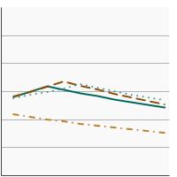 Thumbnail of graph for 95th percentile for blood concentrations (µg/L) of cadmium among persons aged 1 year and older by race/ethnicity, 1999-2018