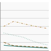 Thumbnail of graph for 95th percentile for blood concentrations (µg/L) of cadmium among persons aged 1 year and older by age, 1999-2018