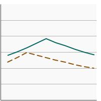 Thumbnail of graph for 95th percentile for blood concentrations (µg/L) of cadmium among persons aged 1 year and older by poverty income level, 1999-2018