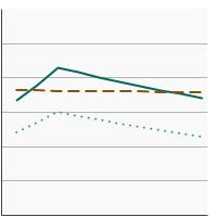 Thumbnail of graph for 95th percentile for blood concentrations (µg/L) of cadmium among persons aged 20 years and older by highest level of education obtained, 1999-2018