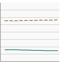 Thumbnail of graph for 95th percentile for blood concentrations (µg/L) of cadmium among persons aged 20 years and older by smoking status, 1999-2018