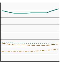 Thumbnail of graph for Fat intake as a percentage of total calories, 1989-2018