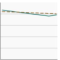 Thumbnail of graph for Monosaturated fat intake as a percentage of total calories by poverty income level, 1989-2018