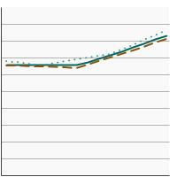 Thumbnail of graph for Polyunsaturated fat intake as a percentage of total calories by sex, 1989-2018