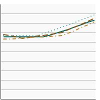 Thumbnail of graph for Polyunsaturated fat intake as a percentage of total calories by race/ethnicity, 1989-2018