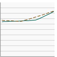 Thumbnail of graph for Polyunsaturated fat intake as a percentage of total calories by poverty income level, 1989-2018