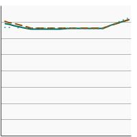 Thumbnail of graph for Total fat intake as a percentage of total calories by sex, 1989-2018