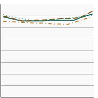 Thumbnail of graph for Total fat intake as a percentage of total calories by race/ethnicity, 1989-2018