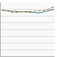 Thumbnail of graph for Total fat intake as a percentage of total calories by poverty income level, 1989-2018