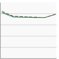 Thumbnail of graph for Saturated fat intake as a percentage of total calories by sex, 1989-2018