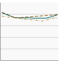 Thumbnail of graph for Saturated fat intake as a percentage of total calories by race/ethnicity, 1989-2018