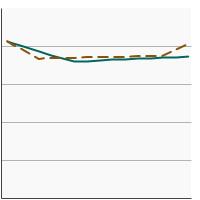 Thumbnail of graph for Saturated fat intake as a percentage of total calories by poverty income level, 1989-2018