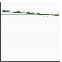 Thumbnail of graph for Monosaturated fat intake as a percentage of total calories by sex, 1989-2018